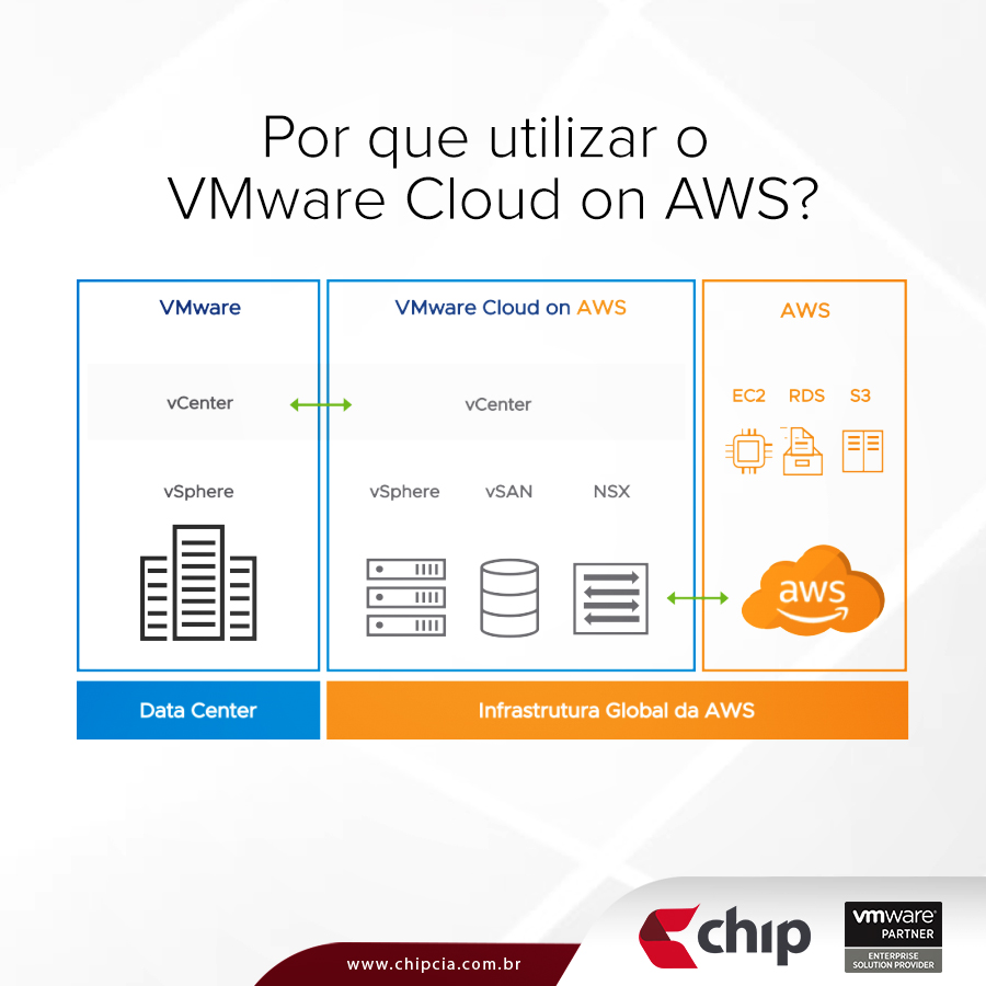Por que utilizar o VMware Cloud on AWS?